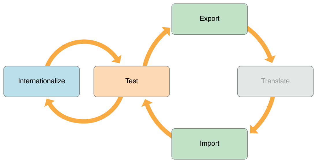 Localization incrémental